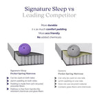 Matelas à ressorts ensachés Signature Sleep Hush de 8 pouces